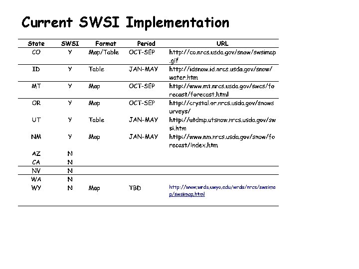 Current SWSI Implementation 