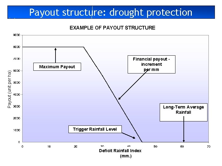 Payout structure: drought protection EXAMPLE OF PAYOUT STRUCTURE Financial payout increment per mm Payout