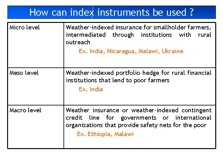How can index instruments be used ? Micro level Weather-indexed insurance for smallholder farmers,