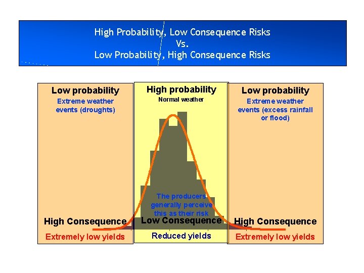 High Probability, Low Consequence Risks Vs. Low Probability, High Consequence Risks Low probability High