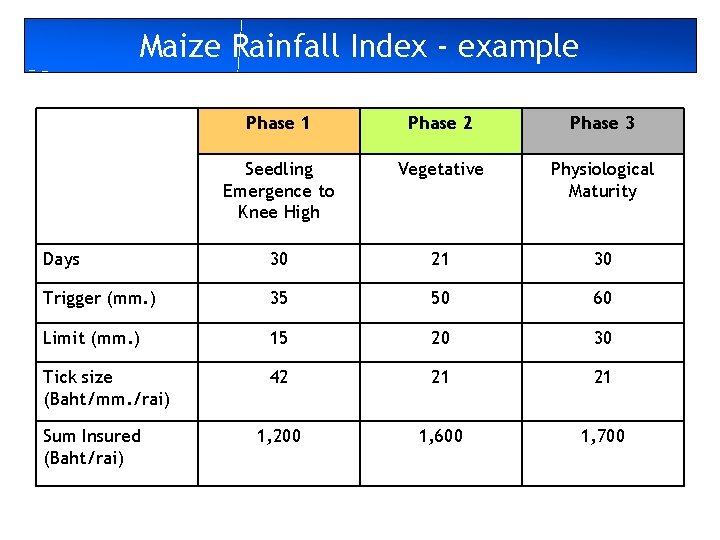 Maize Rainfall Index - example Phase 1 Phase 2 Phase 3 Seedling Emergence to