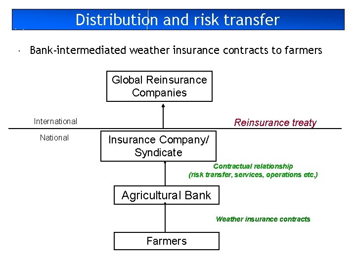 Distribution and risk transfer Bank-intermediated weather insurance contracts to farmers Global Reinsurance Companies International