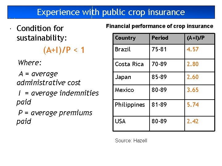 Experience with public crop insurance Condition for sustainability: (A+I)/P < 1 Where: A =