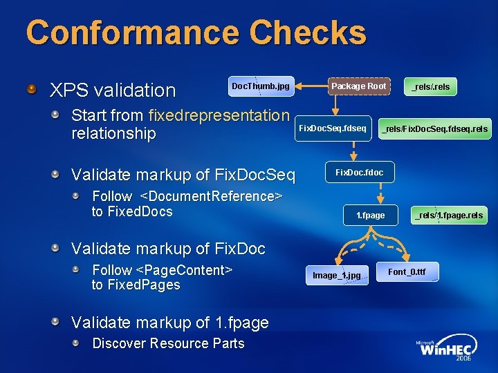 Conformance Checks XPS validation Doc. Thumb. jpg Start from fixedrepresentation relationship Validate markup of
