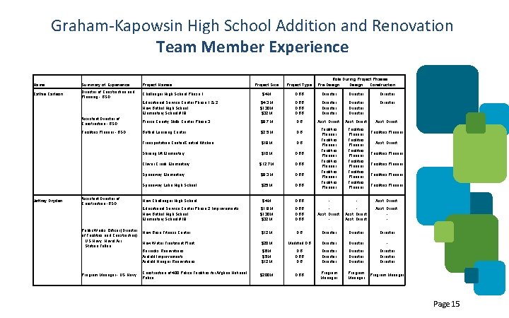 Graham-Kapowsin High School Addition and Renovation Team Member Experience Name Cathie Carlson Summary of