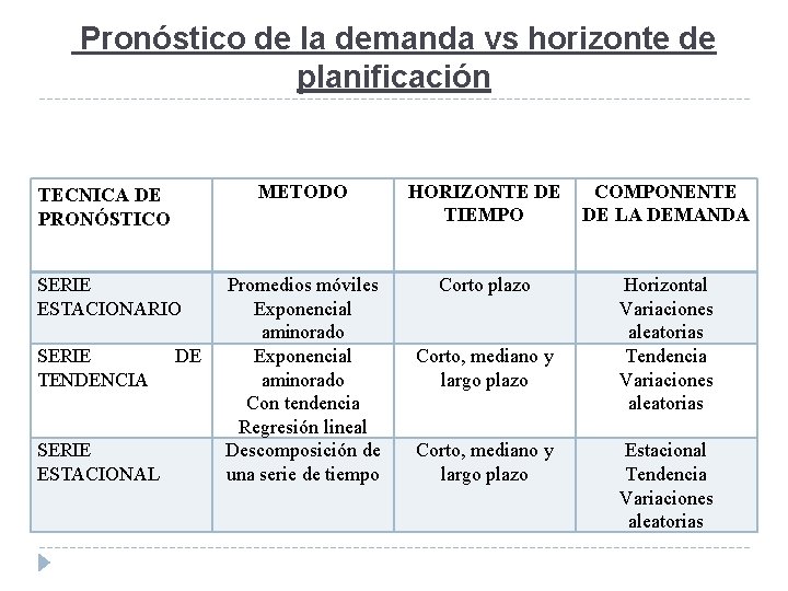  Pronóstico de la demanda vs horizonte de planificación TECNICA DE PRONÓSTICO METODO HORIZONTE