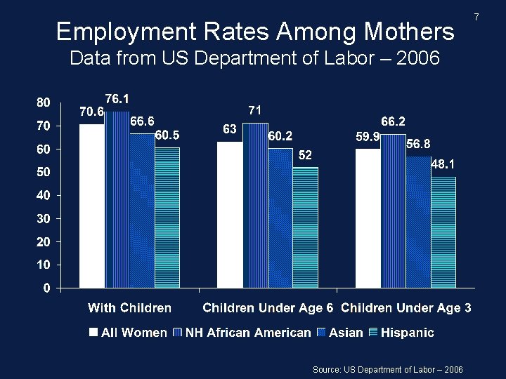 Employment Rates Among Mothers Data from US Department of Labor – 2006 Source: US
