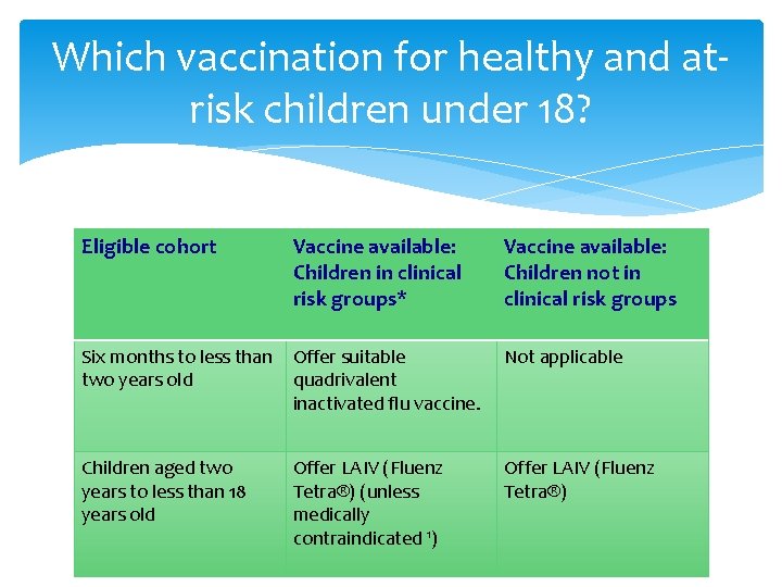 Which vaccination for healthy and atrisk children under 18? Eligible cohort Vaccine available: Children