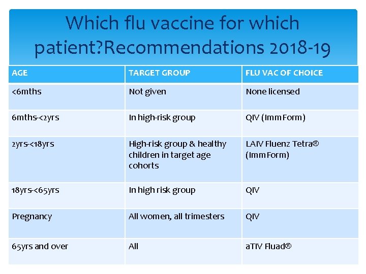 Which flu vaccine for which patient? Recommendations 2018 -19 AGE TARGET GROUP FLU VAC