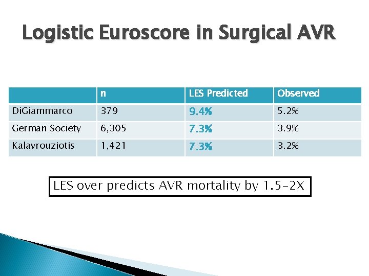 Logistic Euroscore in Surgical AVR n LES Predicted Observed Di. Giammarco 379 9. 4%