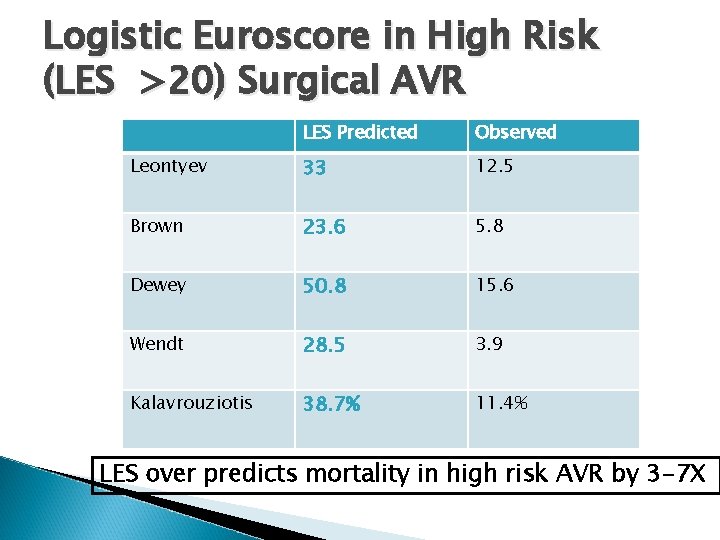 Logistic Euroscore in High Risk (LES >20) Surgical AVR LES Predicted Observed Leontyev 33