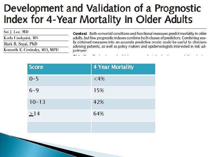 Score 4 Year Mortality 0 -5 <4% 6 -9 15% 10 -13 42% >14
