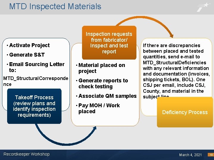 MTD Inspected Materials • Activate Project • Generate S&T • Email Sourcing Letter to: