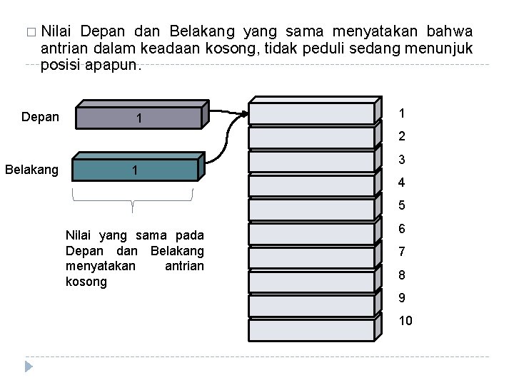 � Nilai Depan dan Belakang yang sama menyatakan bahwa antrian dalam keadaan kosong, tidak