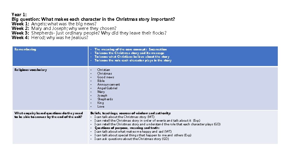 Year 1: Big question: What makes each character in the Christmas story important? Week