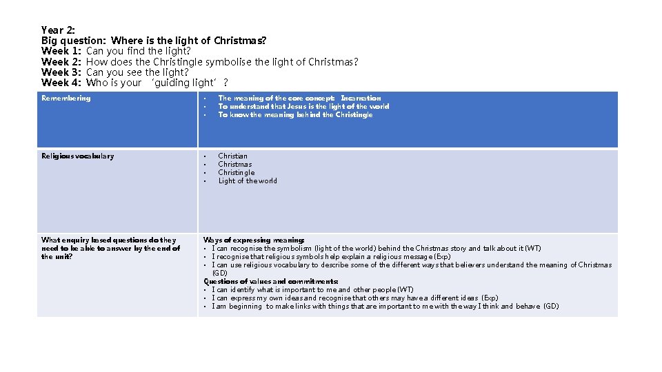 Year 2: Big question: Where is the light of Christmas? Week 1: Can you