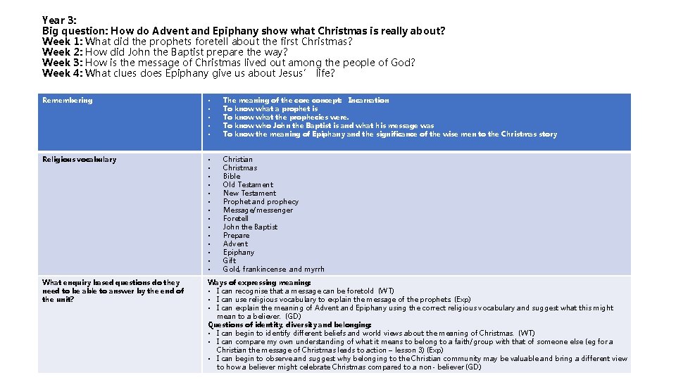 Year 3: Big question: How do Advent and Epiphany show what Christmas is really