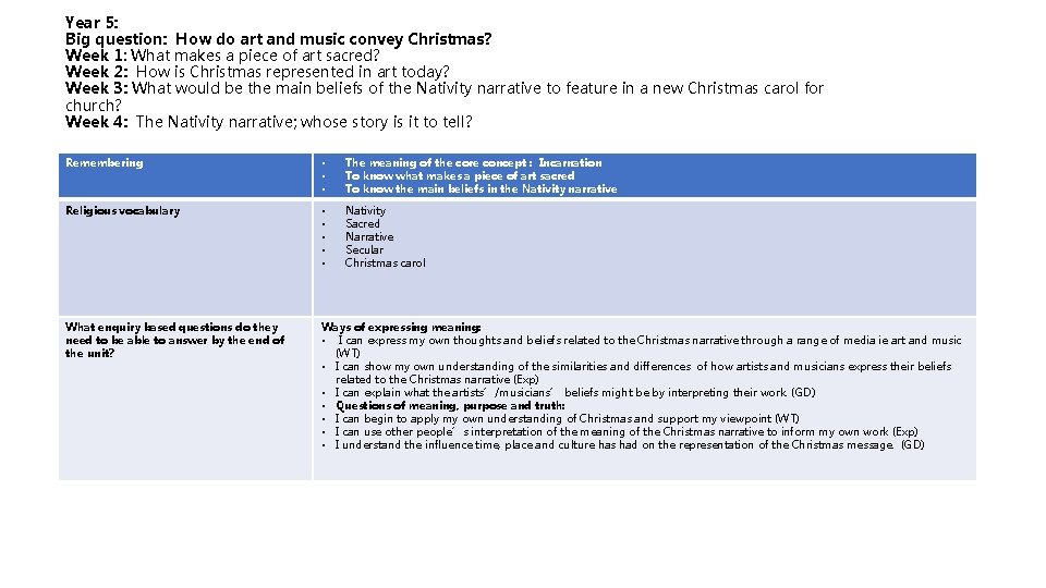 Year 5: Big question: How do art and music convey Christmas? Week 1: What