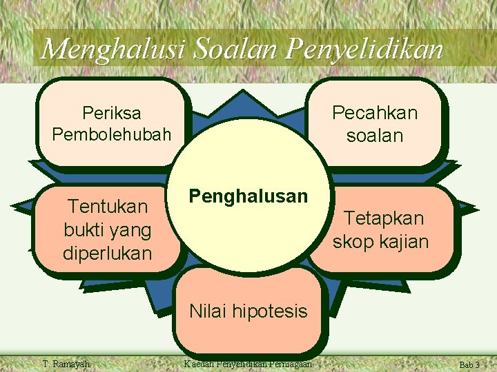 Menghalusi Soalan Penyelidikan Pecahkan soalan Periksa Pembolehubah Tentukan bukti yang diperlukan Penghalusan Tetapkan skop