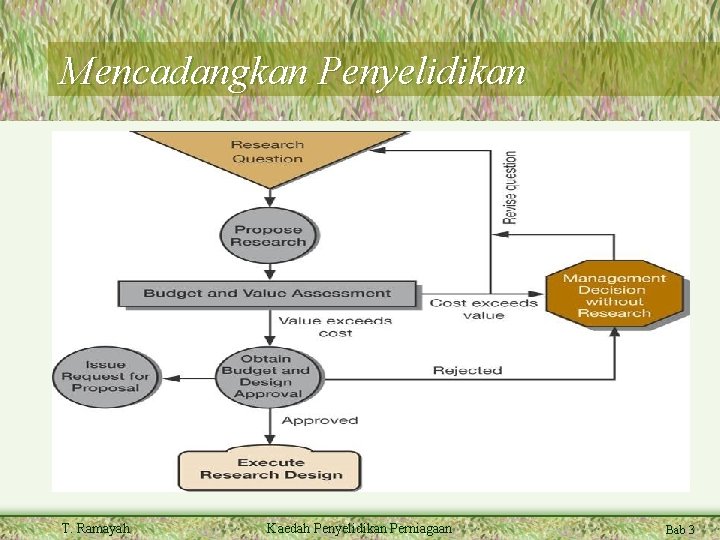 Mencadangkan Penyelidikan T. Ramayah Kaedah Penyelidikan Perniagaan Bab 3 