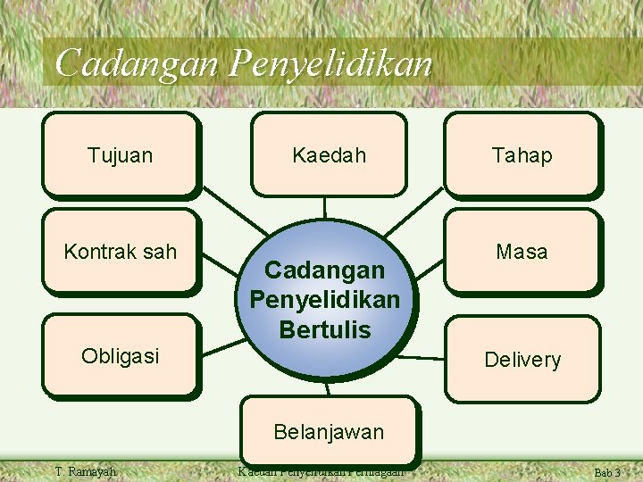 Cadangan Penyelidikan Tujuan Kontrak sah Kaedah Cadangan Penyelidikan Bertulis Obligasi Tahap Masa Delivery Belanjawan