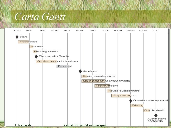 Carta Gantt Mind. Writer Project Plan T. Ramayah Kaedah Penyelidikan Perniagaan Bab 3 