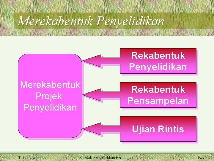 Merekabentuk Penyelidikan Rekabentuk Penyelidikan Merekabentuk Projek Penyelidikan Rekabentuk Pensampelan Ujian Rintis T. Ramayah Kaedah