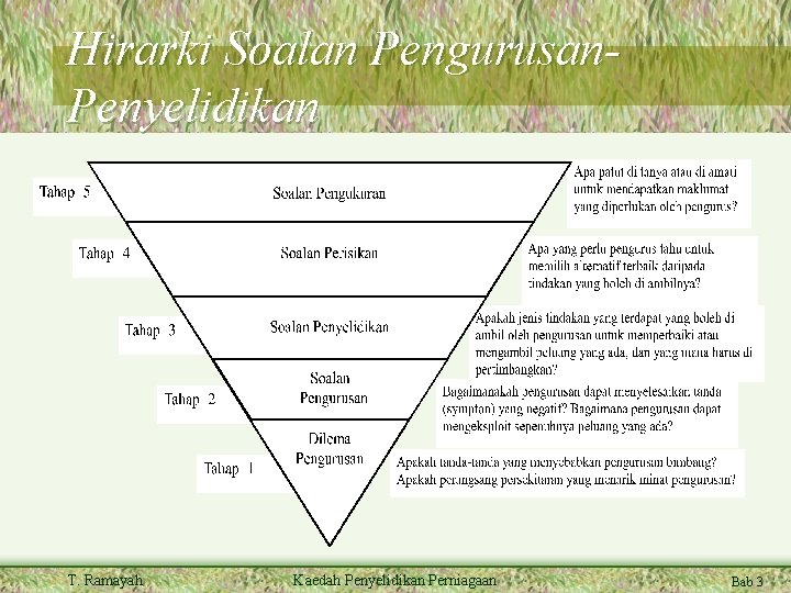 Hirarki Soalan Pengurusan. Penyelidikan T. Ramayah Kaedah Penyelidikan Perniagaan Bab 3 