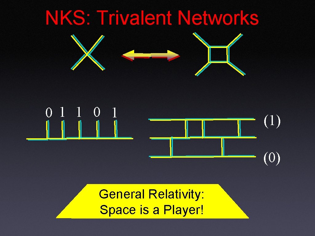 NKS: Trivalent Networks 0 1 1 0 1 (1) (0) General Relativity: Space is