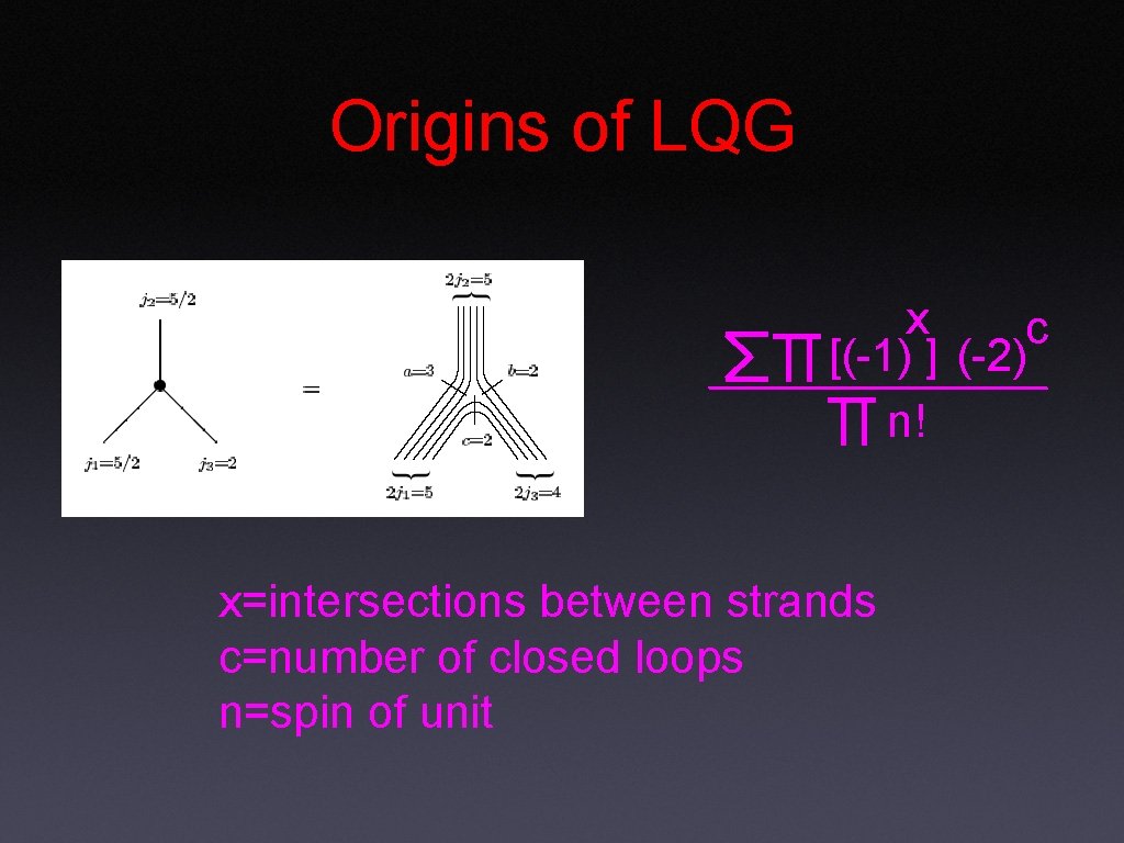 Origins of LQG x c [(-1) ] (-2) n! x=intersections between strands c=number of