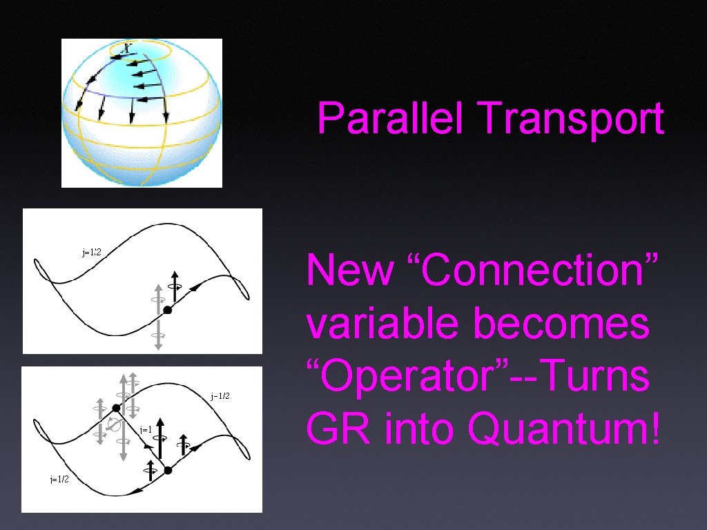Parallel Transport New “Connection” variable becomes “Operator”--Turns GR into Quantum! 