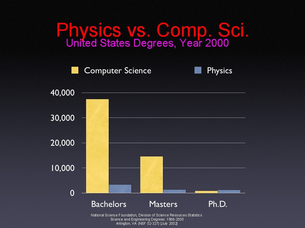 Physics vs. Comp. Sci. United States Degrees, Year 2000 National Science Foundation, Division of