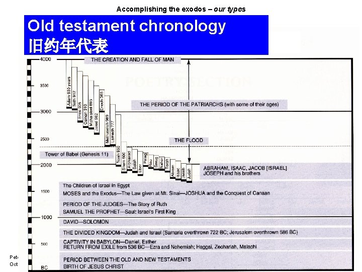 Accomplishing the exodos – our types Old testament chronology 旧约年代表 Peter Heavyside October 2003