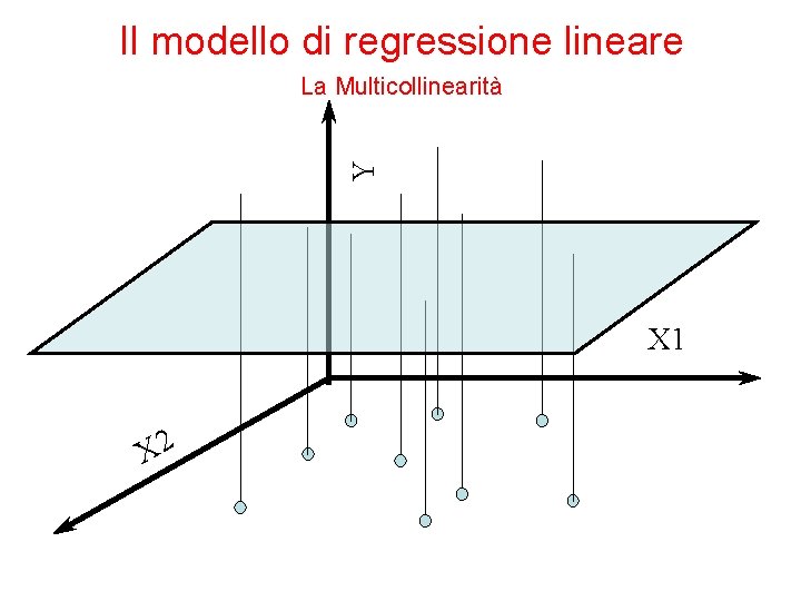 Il modello di regressione lineare Y La Multicollinearità X 1 X 2 