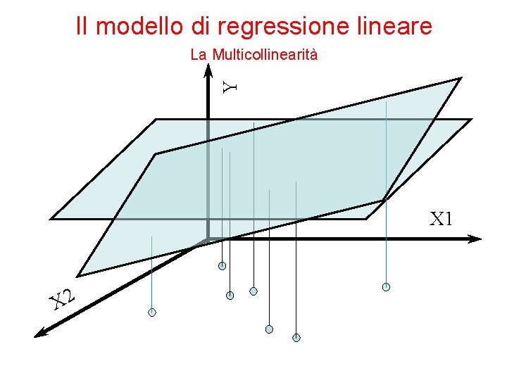 Il modello di regressione lineare Y La Multicollinearità X 1 X 2 