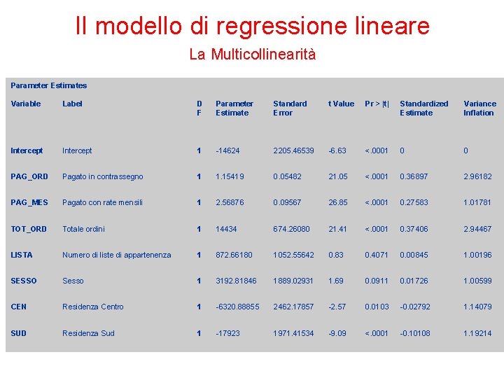 Il modello di regressione lineare La Multicollinearità Parameter Estimates Variable Label D F Parameter