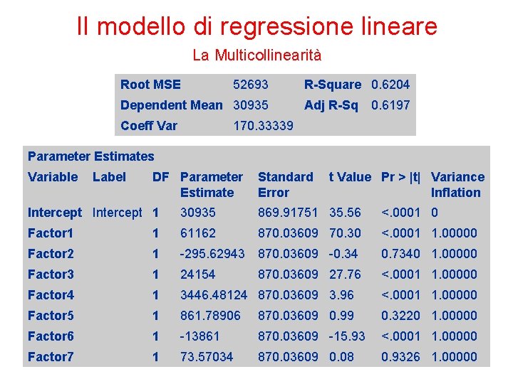 Il modello di regressione lineare La Multicollinearità Root MSE 52693 Dependent Mean 30935 Coeff