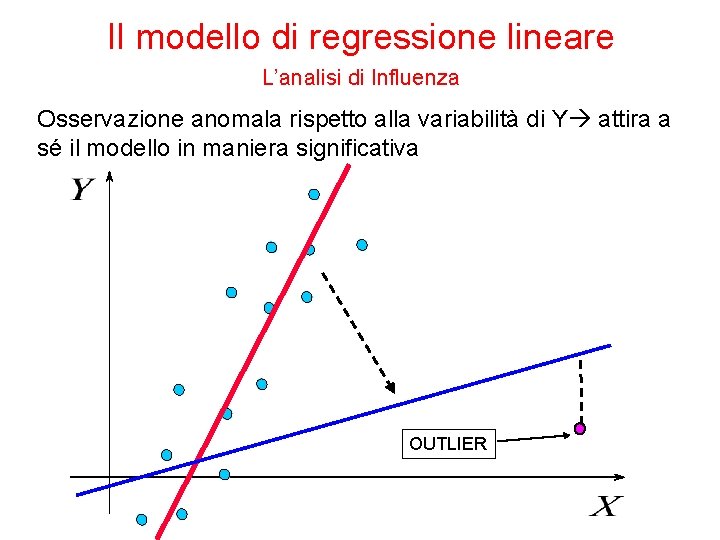 Il modello di regressione lineare L’analisi di Influenza Osservazione anomala rispetto alla variabilità di