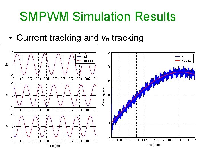 SMPWM Simulation Results • Current tracking and vn tracking 