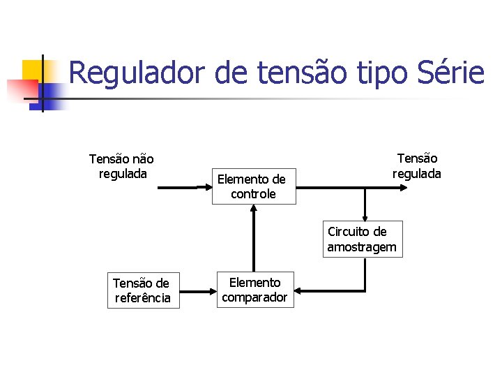 Regulador de tensão tipo Série Tensão não regulada Elemento de controle Tensão regulada Circuito