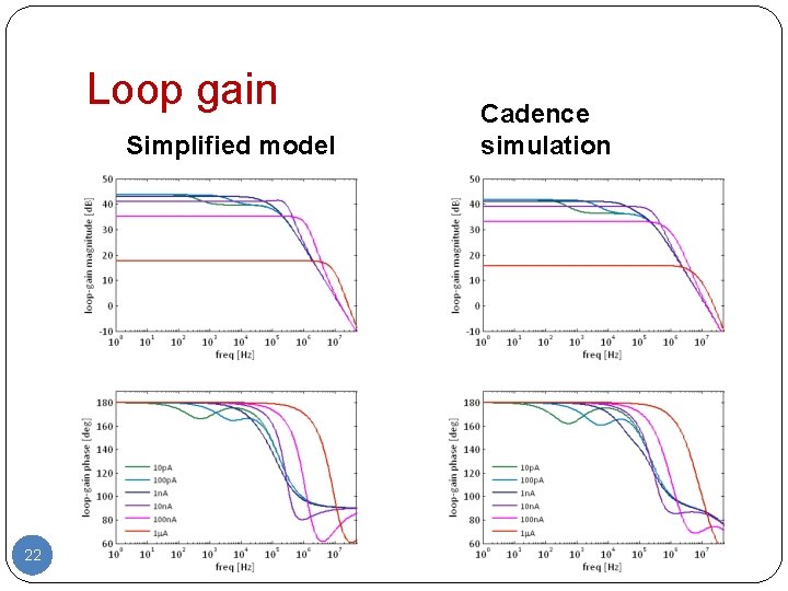 Loop gain Simplified model 22 Cadence simulation 
