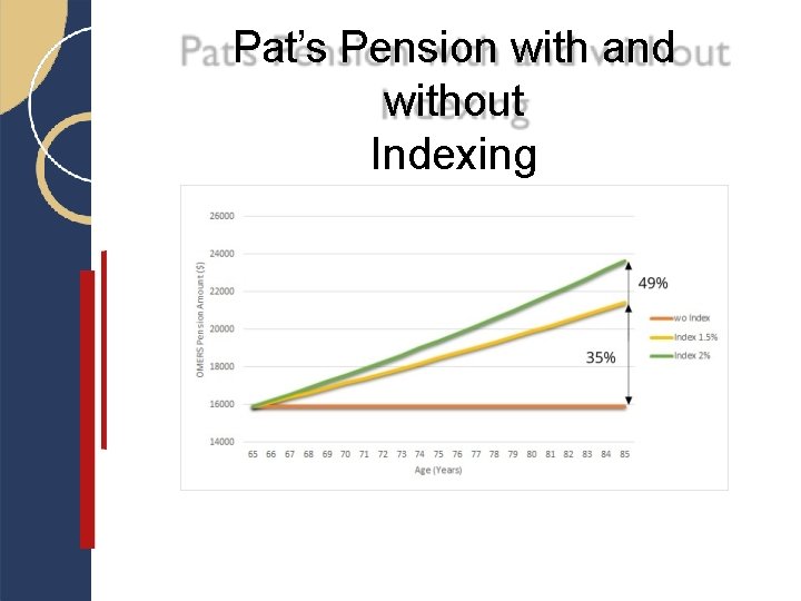 Pat’s Pension with and without Indexing Pat’s Pension with and without Indexing