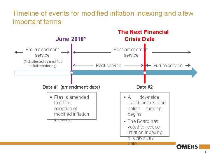 Timeline of events for modified inflation indexing and a few important terms The Next Timeline of events for modified inflation indexing and a few important terms The Next