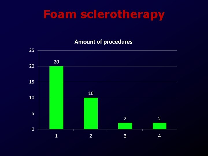 Foam sclerotherapy 