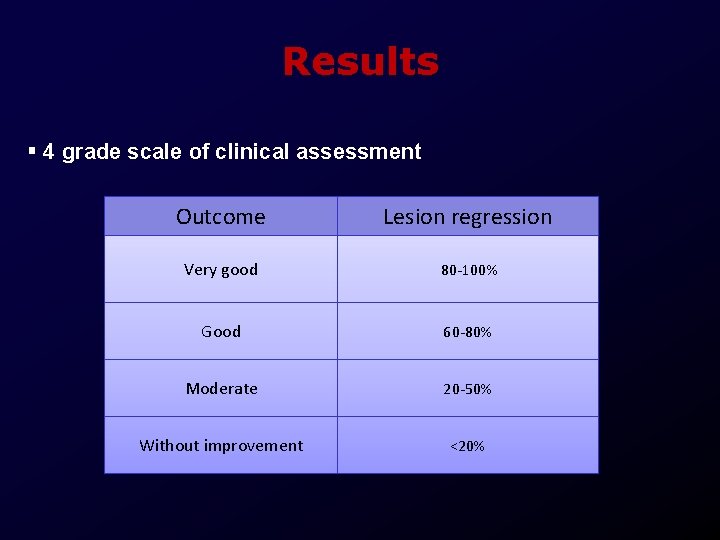 Results 4 grade scale of clinical assessment Outcome Lesion regression Very good 80 -100%