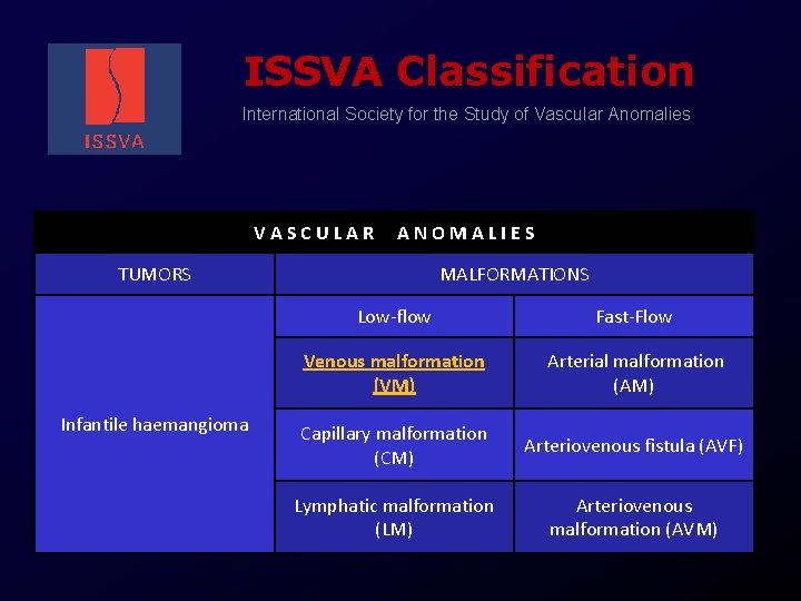 ISSVA Classification International Society for the Study of Vascular Anomalies VASCULAR ANOMALIES TUMORS Infantile