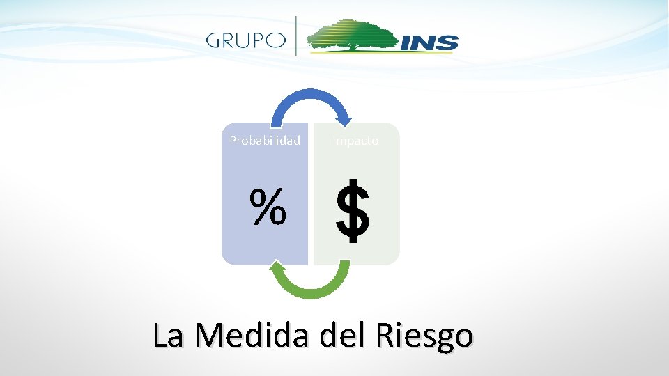 Probabilidad Impacto % La Medida del Riesgo 