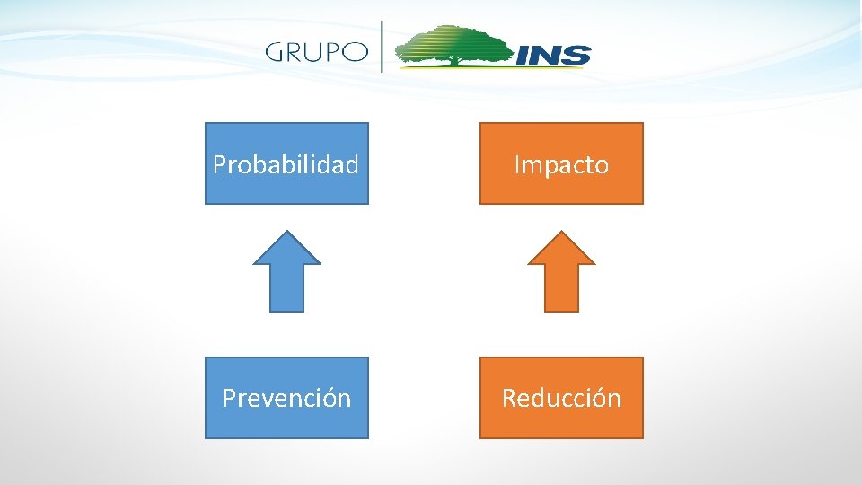 Probabilidad Impacto Prevención Reducción 