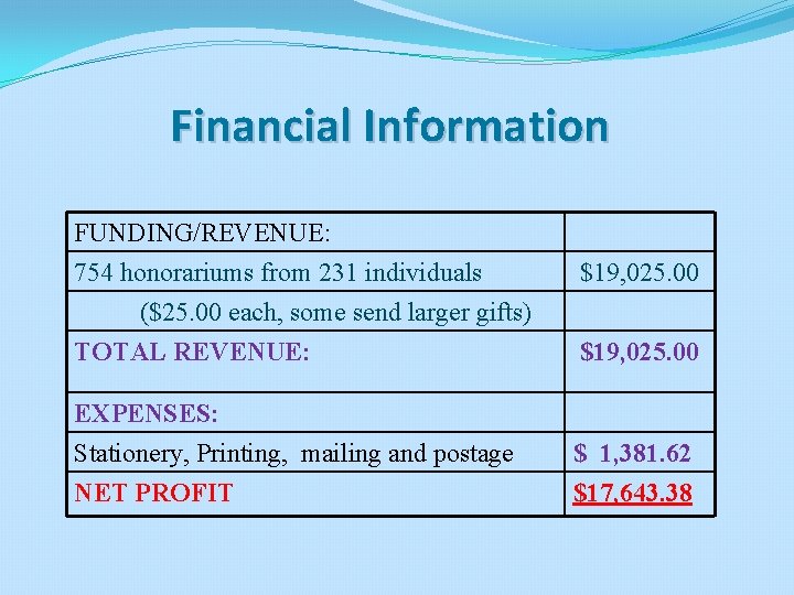 Financial Information FUNDING/REVENUE: 754 honorariums from 231 individuals ($25. 00 each, some send larger