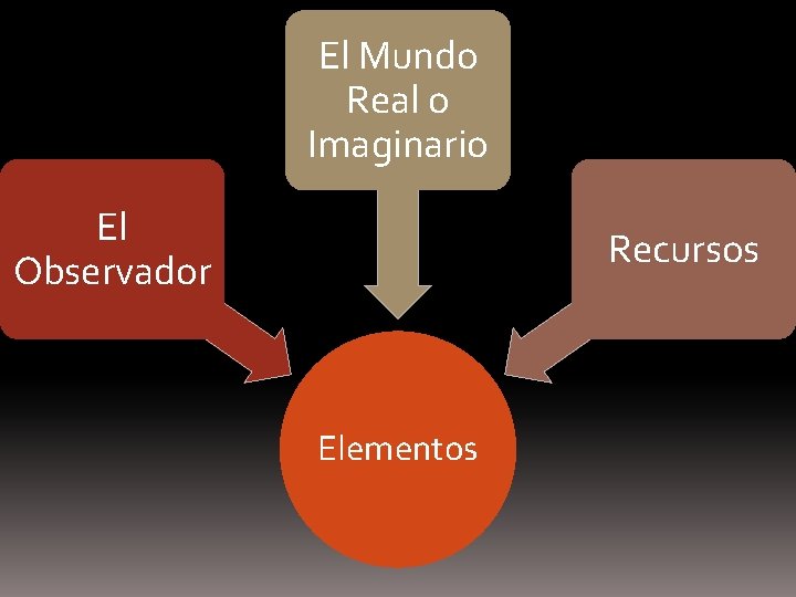 El Mundo Real o Imaginario El Observador Recursos Elementos 